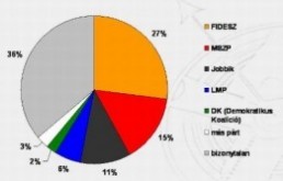 Fidesz by the numbers